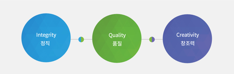 Integrity,정직/Quality,품질/Creativity,창조력